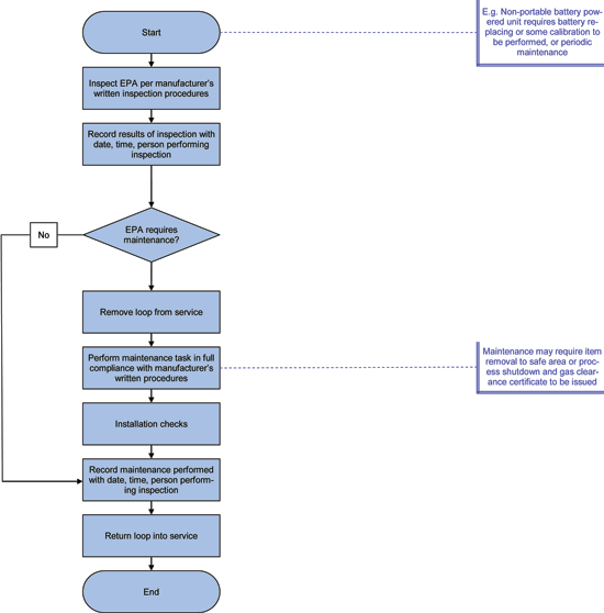 Figure 2. Inspection and maintenance flowchart.